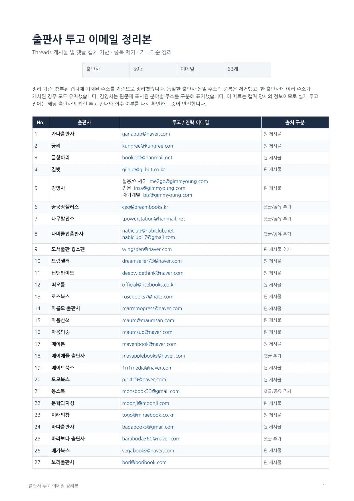 출판사 이메일 목록 PDF 1페이지 미리보기