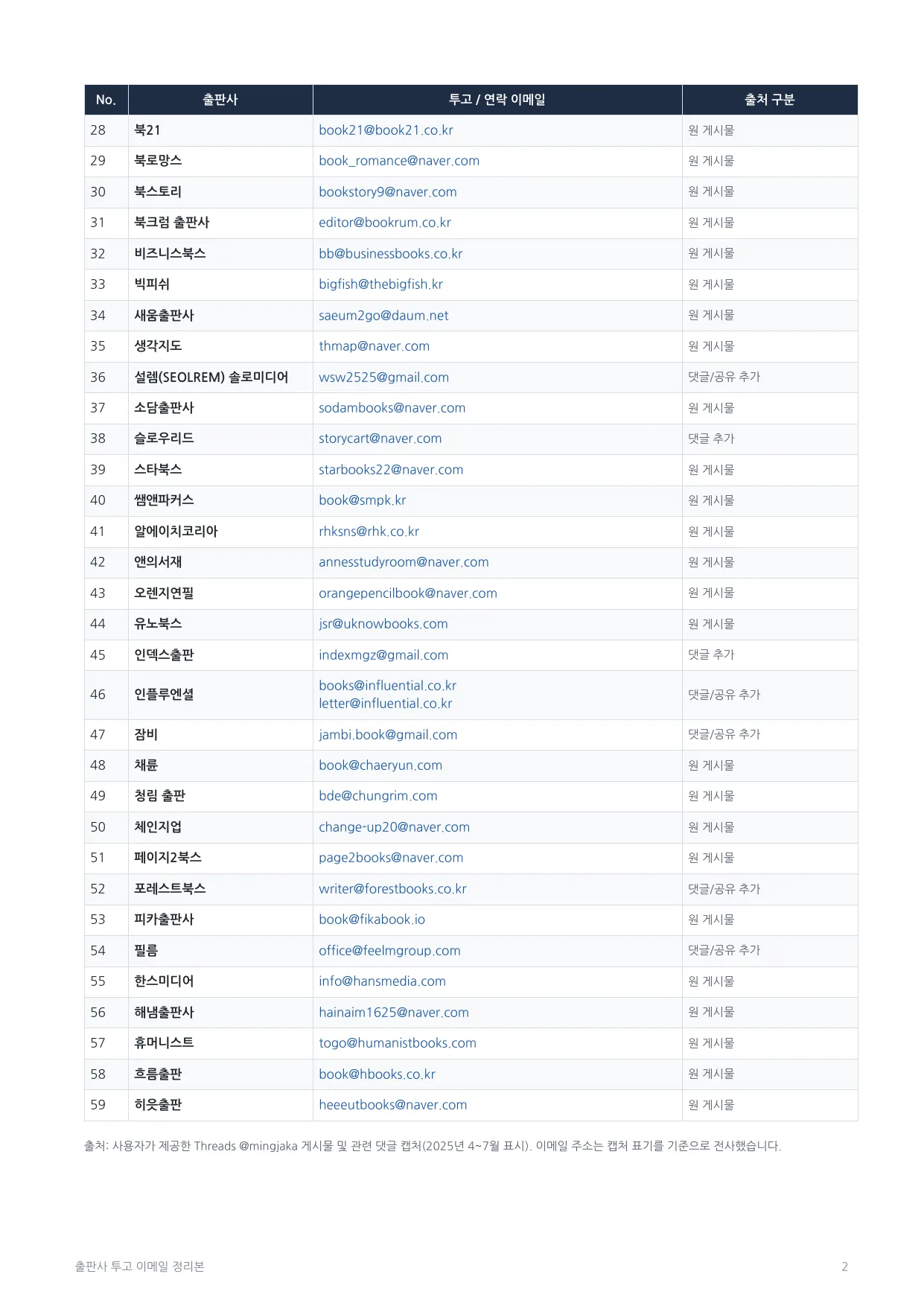 출판사 이메일 목록 PDF 2페이지 미리보기